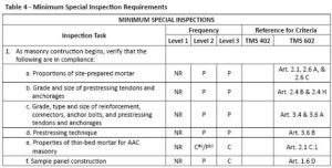 TMS 602-Table 4