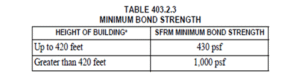IBC Chapter 4 Section 403.2.3 Table