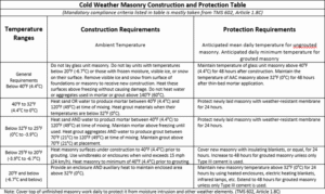 Cold Weather Masonry Construction and Protection Table
