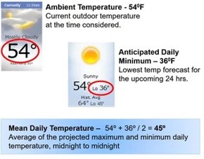 Masonry temperature ranges