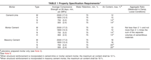 Table-1-ASTM-C-270