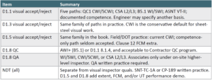 Side-by-Side Snapshot — D1.1, D1.3, D1.5, D1.8 QC, D1.8QA Codes