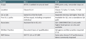Comparison — D1.1 vs D1.8