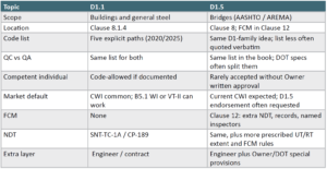 Comparison — D1.1 vs D1.5